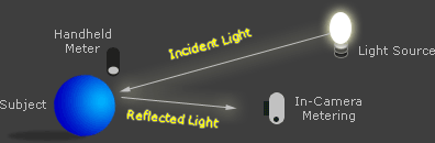 Light meters